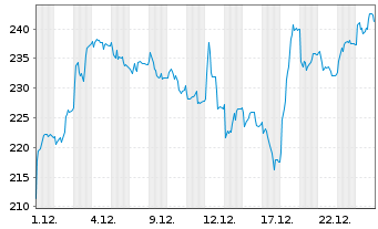 Chart Comet Holding AG - 1 Monat