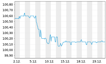 Chart Flughafen Z&uuml;rich AG SF-Anl. 2017(29) - 1 Month