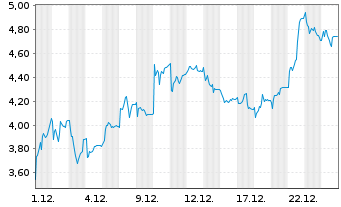 Chart Idorsia AG - 1 Monat