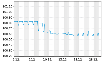 Chart Banque Cantonale de Gen&egrave;ve SF-Anl. 2017(27) - 1 Monat