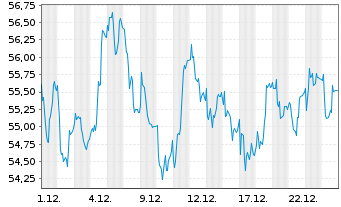 Chart Landis+Gyr Group AG - 1 Monat