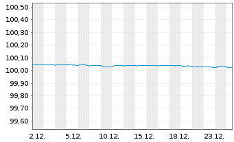 Chart Graub&uuml;ndner Kantonalbank SF-Anl. 2018(26) - 1 Month