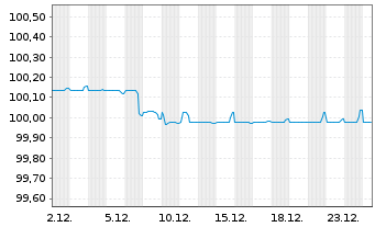 Chart Nestl&eacute; Holdings Inc. SF-Medium-Term Notes 2017(27) - 1 Monat