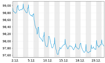 Chart Nestl&eacute; Holdings Inc. SF-Medium-Term Notes 2017(32) - 1 Monat