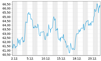 Chart Sensirion Holding AG - 1 Monat