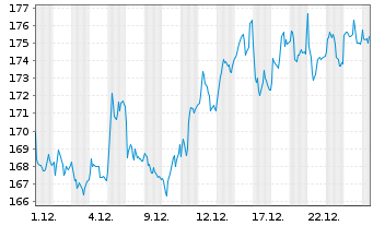 Chart Sika AG - 1 Monat