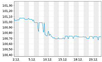 Chart Nestl&eacute; S.A. SF-Anl. 2018(28) - 1 Monat