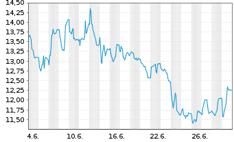 Chart Klingelnberg AG - 1 Monat