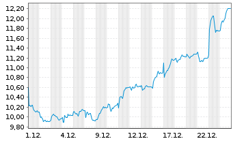 Chart SIG Group AG - 1 Monat