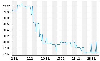 Chart Schweizerische Eidgenossensch. Anl.2019(34) - 1 Month