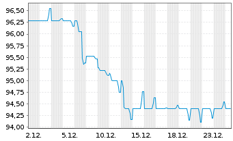 Chart Schweizerische Eidgenossensch. SF-Anl. 2019(39) - 1 Month