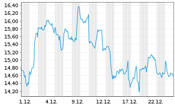 Chart 21Shares AG ETP CRYPTO BSK - 1 Monat