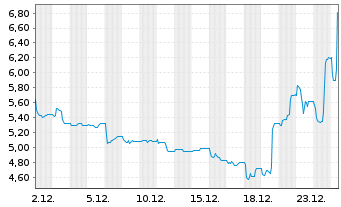 Chart swissnet AG - 1 Month