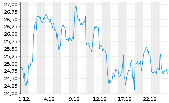 Chart 21Shares AG ETP BITCOIN - 1 Monat