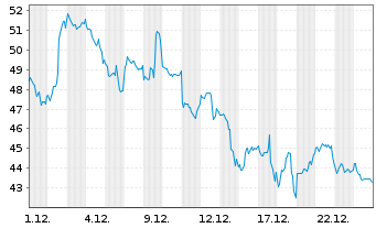 Chart 21Shares AG RIPPLEXRP ETP OE - 1 Monat