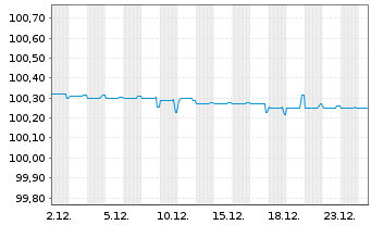 Chart Aroundtown SA SF-Med.-Term Notes 2019(26) - 1 Monat