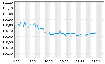 Chart BMW Internat. Investment B.V. SF-MTN. 2019(27) - 1 Monat