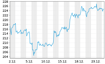 Chart Helvetia Baloise Holding AG - 1 Monat