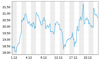 Chart 21Shares AG  ETP Bitcoin Cash - 1 Monat