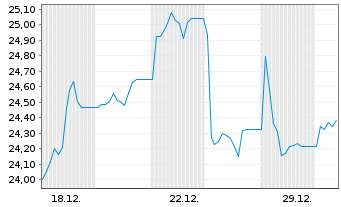 Chart 21Shares AG Bitwise 10 Large - 1 Monat
