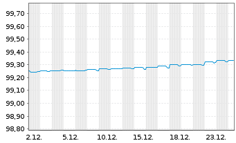 Chart UBS Group AG EO-FLR Med.-T. Nts 2019(19/27) - 1 Monat