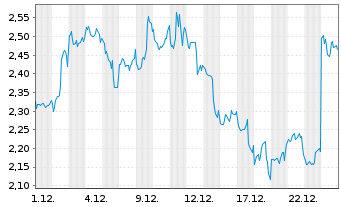 Chart 21Shares AG O.E. ETP Zert.19(unl.) - 1 Monat