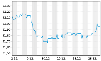 Chart UBS Group AG EO-Medium-Term Nts 2019(19/29 - 1 Monat