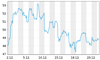 Chart 21Shares AG BinanceCoin BNB ETP - 1 Monat