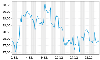 Chart 21Shares AG - 1 Monat