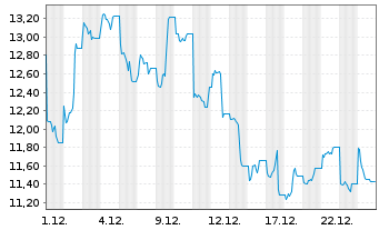 Chart 21Shares AG OE Z19(unl)Sygnum Win MOON ETP - 1 Monat