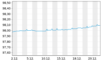 Chart UBS Group AG EO-FLR Med.-T. Nts 2020(20/28) - 1 Monat