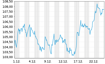 Chart Banque Cantonale Vaudoise - 1 Monat