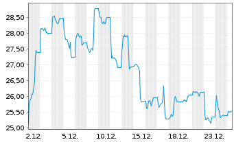 Chart SA1 Issuer SPC Limited Tracker Z 20(20/unl.) - 1 Monat