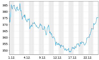 Chart Dottikon ES Holding AG Namens-Aktien SF 0,01 - 1 Monat