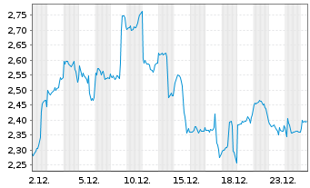 Chart SA1 Issuer SPC Limited Tracker Z 21(21/unl.) - 1 Monat