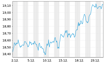 Chart UBS ETF(CH)-UBS SPI ESG ETF - 1 Monat