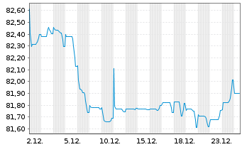 Chart UBS Group AG EO-Medium-Term Nts 2021(21/33) - 1 Monat