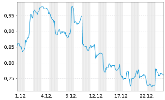Chart 21Shares AG POLKADOT ETP - 1 Monat