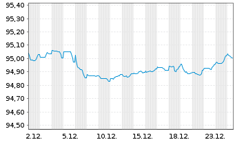 Chart UBS Group AG EO-Non-Preferred MTN 2021(28) - 1 Monat