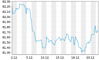Chart UBS Group AG EO-Non-Preferred MTN 2021(33) - 1 Monat