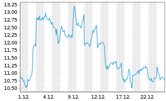 Chart 21Shares AG  Chainlink ETP OE - 1 Monat