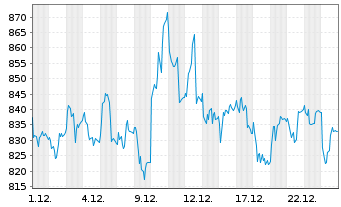 Chart BELIMO Holding AG - 1 Monat