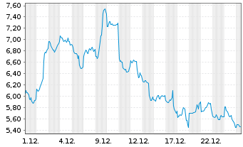Chart 21Shares AG Cardano ADA - 1 Month