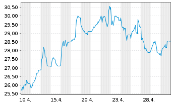 Chart R&S Group Holding AG - 1 Month