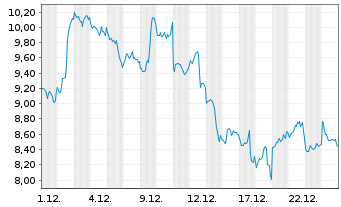 Chart 21Shares AG Stellar XLM - 1 Monat