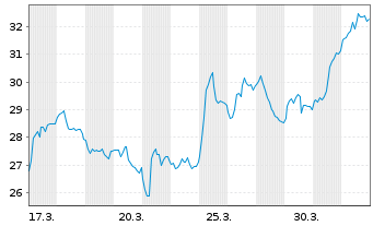 Chart PolyPeptide Group AG - 1 Monat