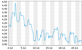 Chart Sophia Genetics S.A. - 1 Month