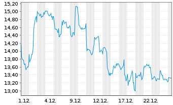 Chart 21Shares AG O.E.ZT21(unl)ETP CRYPTO BSK - 1 Monat