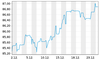 Chart Swiss Life Finance I Ltd. EO-Bonds 2021(21/31) - 1 Month