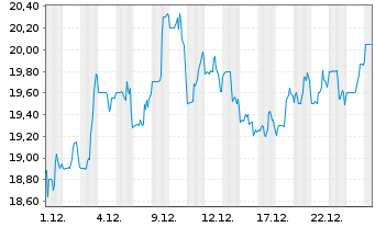 Chart Sportradar Group - 1 Monat